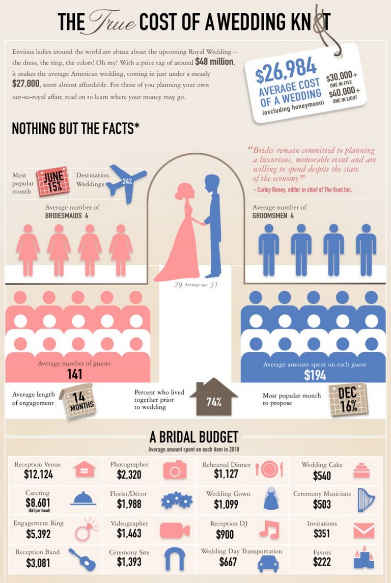 Average Cost Of A Destination Wedding
